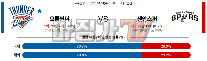 2026-01-14 NBA 오클라호마시티 썬더 샌안토니오 스퍼스 NBA분석 무료중계 스포츠분석 관련 이미지