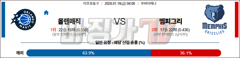 2026-01-16 NBA 올랜도 매직 멤피스 그리즐리즈 NBA분석 무료중계 스포츠분석 관련 이미지