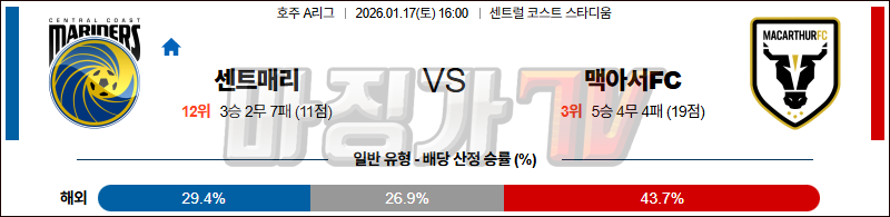 2026-01-17 호주 A리그 센트럴 코스트 마리너스 FC 맥아서 FC 해외축구분석 무료중계 스포츠분석 관련 이미지