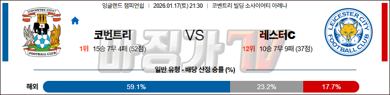 2026-01-17 잉글랜드 챔피언쉽 코번트리 시티 레스터 시티 해외축구분석 무료중계 스포츠분석 관련 이미지