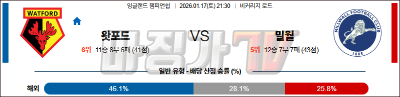 2026-01-17 잉글랜드 챔피언쉽 왓포드 밀월 FC 해외축구분석 무료중계 스포츠분석 관련 이미지