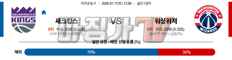 2026-01-17 NBA 새크라멘토 킹스 워싱턴 위자드 NBA분석 무료중계 스포츠분석 관련 이미지