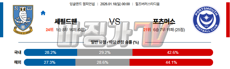 2026-01-18 잉글랜드 챔피언쉽 셰필드 웬즈데이 포츠머스 FC 해외축구분석 무료중계 스포츠분석 관련 이미지