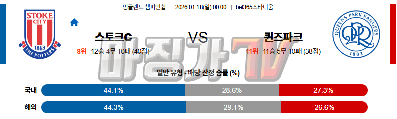 2026-01-18 잉글랜드 챔피언쉽 스토크 시티 퀸즈 파크 레인저스 해외축구분석 무료중계 스포츠분석 관련 이미지