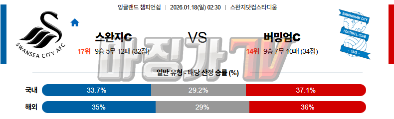 2026-01-18 잉글랜드 챔피언쉽 스완지 시티 버밍엄시티 해외축구분석 무료중계 스포츠분석 관련 이미지