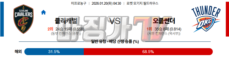 2026-01-20 NBA 클리블랜드 캐벌리어스 오클라호마시티 썬더 NBA분석 무료중계 스포츠분석 관련 이미지