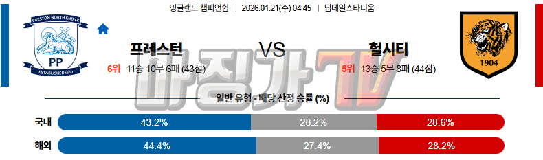 2026-01-21 잉글랜드 챔피언쉽 프레스턴 라이온스 헐 시티 AFC 해외축구분석 무료중계 스포츠분석 관련 이미지