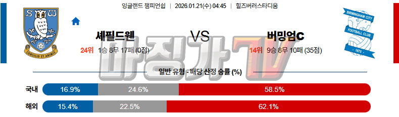 2026-01-21 잉글랜드 챔피언쉽 셰필드 웬즈데이 버밍엄시티 해외축구분석 무료중계 스포츠분석 관련 이미지