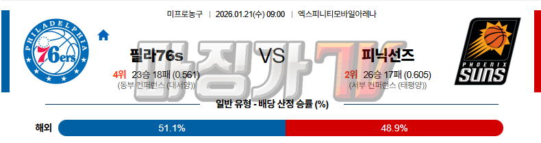 2026-01-21 NBA 필라델피아 76ERS 피닉스 선즈 NBA분석 무료중계 스포츠분석 관련 이미지
