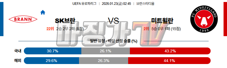 2026-01-23 UEFA 유로파리그 SK 브란 FC 미트윌란 해외축구분석 무료중계 스포츠분석 관련 이미지