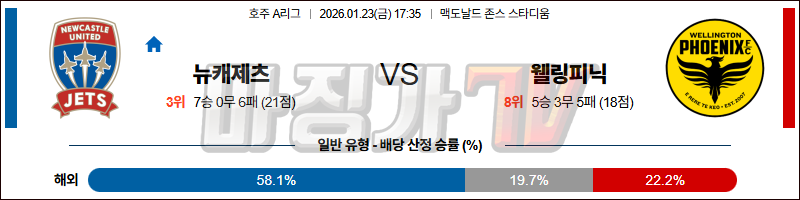 2026-01-23 호주 A리그 뉴캐슬 제츠 FC 웰링턴 피닉스 FC 해외축구분석 무료중계 스포츠분석 관련 이미지