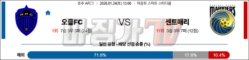 2026-01-24 호주 A리그 오클랜드 FC 센트럴 코스트 마리너스 FC 해외축구분석 무료중계 스포츠분석 관련 이미지