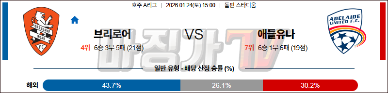 2026-01-24 호주 A리그 브리즈번 로어 FC 애들레이드 유나이티드 FC 해외축구분석 무료중계 스포츠분석 관련 이미지
