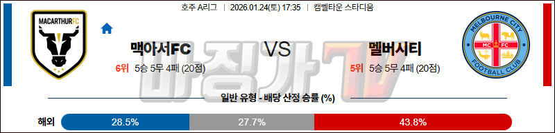 2026-01-24 호주 A리그 맥아서 FC 멜버른 시티 FC 해외축구분석 무료중계 스포츠분석 관련 이미지
