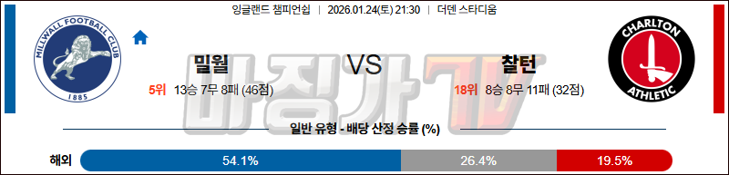 2026-01-24 잉글랜드 챔피언쉽 밀월 FC 찰튼 해외축구분석 무료중계 스포츠분석 관련 이미지