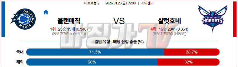 2026-01-23 NBA 올랜도 매직 샬럿 호네츠 NBA분석 무료중계 스포츠분석 관련 이미지