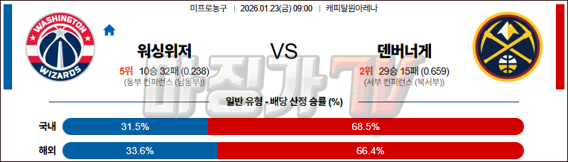 2026-01-23 NBA 워싱턴 위자드 덴버 너겟츠 NBA분석 무료중계 스포츠분석 관련 이미지