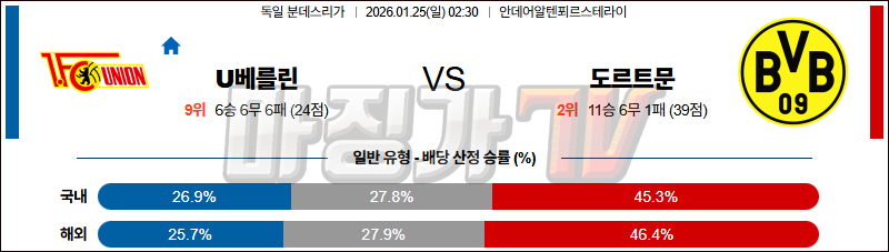2026-01-25 분데스리가 우니온베를린 보루시아 도르트문트 해외축구분석 무료중계 스포츠분석 관련 이미지