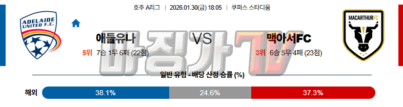 2026-01-30 호주 A리그 애들레이드 유나이티드 FC 맥아서 FC 해외축구분석 무료중계 스포츠분석 관련 이미지