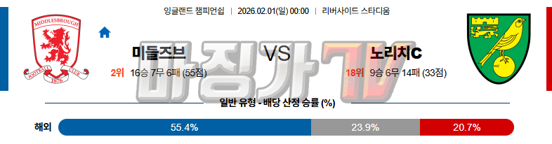 2026-02-01 잉글랜드 챔피언쉽 미들즈브러 FC 노리치 시티 FC 해외축구분석 무료중계 스포츠분석 관련 이미지