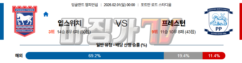 2026-02-01 잉글랜드 챔피언쉽 입스위치 타운 프레스턴 라이온스 해외축구분석 무료중계 스포츠분석 관련 이미지
