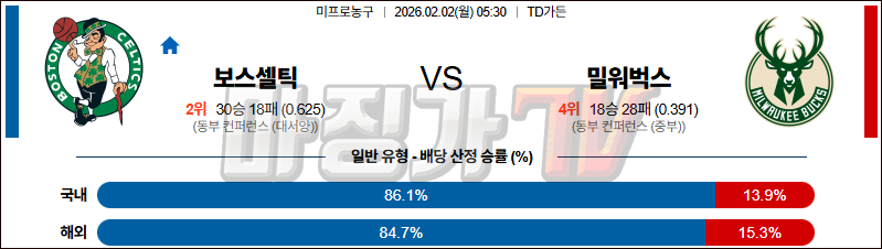 2026-02-02 NBA 보스턴 셀틱스 밀워키 벅스 NBA분석 무료중계 스포츠분석 관련 이미지