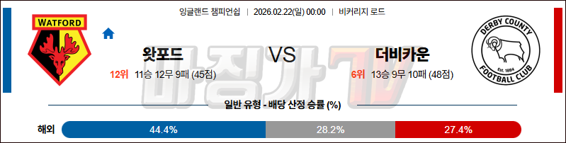 2026-02-22 잉글랜드 챔피언쉽 왓포드 더비 카운티 해외축구분석 무료중계 스포츠분석 관련 이미지