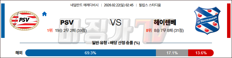 2026-02-22 에레디비지 PSV 에인트호벤 헤이렌베인 해외축구분석 무료중계 스포츠분석 관련 이미지