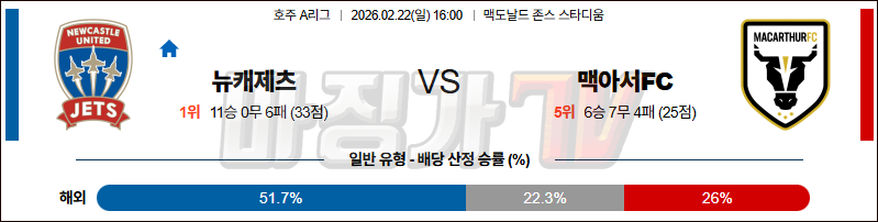 2026-02-22 호주 A리그 뉴캐슬 제츠 FC 맥아서 FC 해외축구분석 무료중계 스포츠분석 관련 이미지