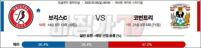 2026-03-08 잉글랜드 챔피언쉽 브리스톨 시티 FC 코번트리 시티 해외축구분석 무료중계 스포츠분석 관련 이미지