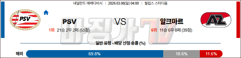 2026-03-08 에레디비지 PSV 에인트호벤 AZ 알크마르 해외축구분석 무료중계 스포츠분석 관련 이미지