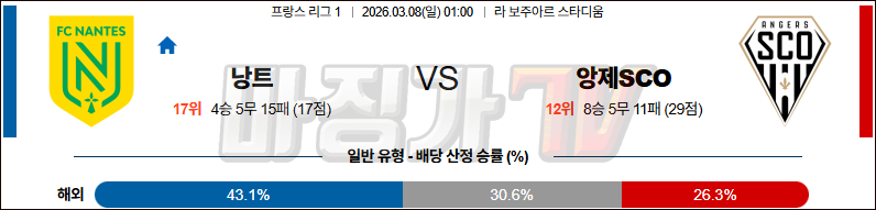 2026-03-08 리그앙 FC 낭트 앙제 SCO 해외축구분석 무료중계 스포츠분석 관련 이미지