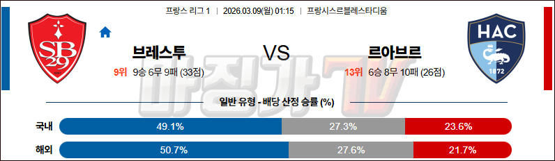 2026-03-09 리그앙 스타드 브레스트 29 르아브르 AC 해외축구분석 무료중계 스포츠분석 관련 이미지