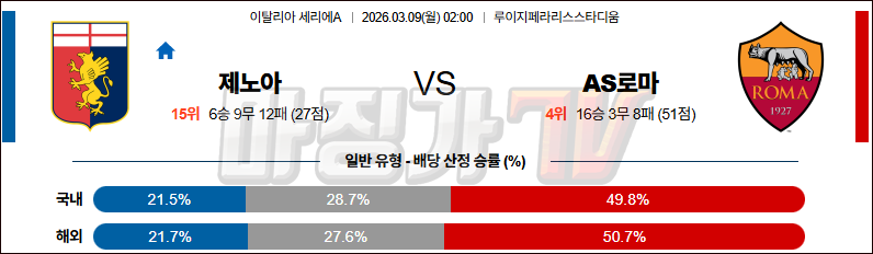 2026-03-09 세리에 A 제노아 CFC AS 로마 해외축구분석 무료중계 스포츠분석 관련 이미지