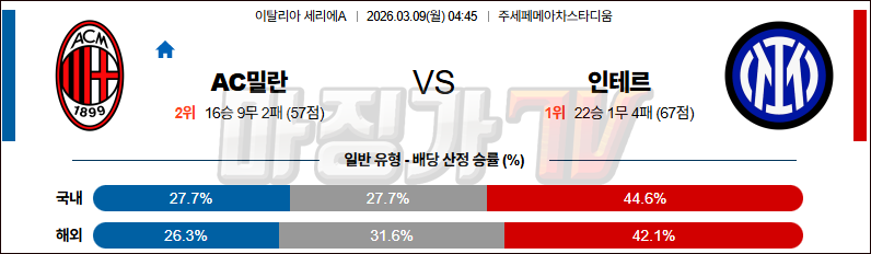 2026-03-09 세리에 A AC 밀란 SC 인테르 해외축구분석 무료중계 스포츠분석 관련 이미지