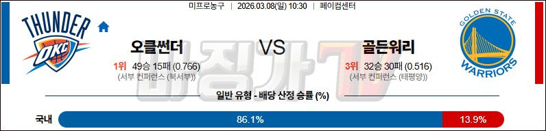 2026-03-08 NBA 오클라호마시티 썬더 골든스테이트 워리어스 NBA분석 무료중계 스포츠분석 관련 이미지