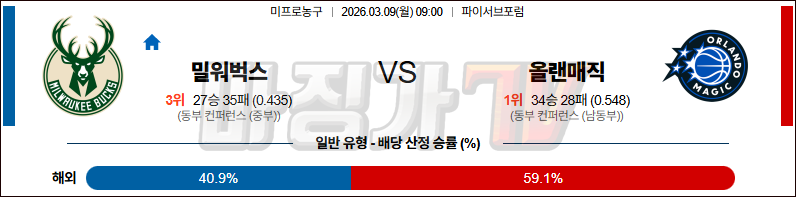 2026-03-09 NBA 밀워키 벅스 올랜도 매직 NBA분석 무료중계 스포츠분석 관련 이미지