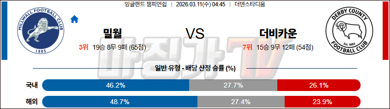 2026-03-11 잉글랜드 챔피언쉽 밀월 FC 더비 카운티 해외축구분석 무료중계 스포츠분석 관련 이미지