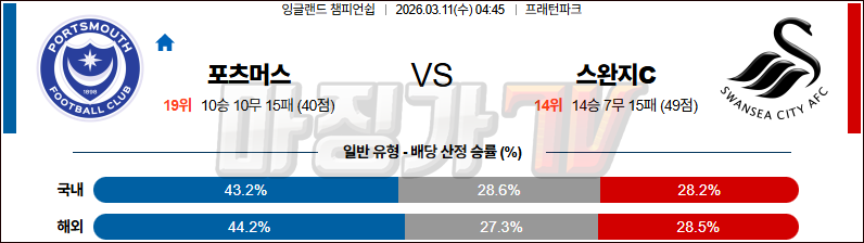 2026-03-11 잉글랜드 챔피언쉽 포츠머스 FC 스완지 시티 해외축구분석 무료중계 스포츠분석 관련 이미지