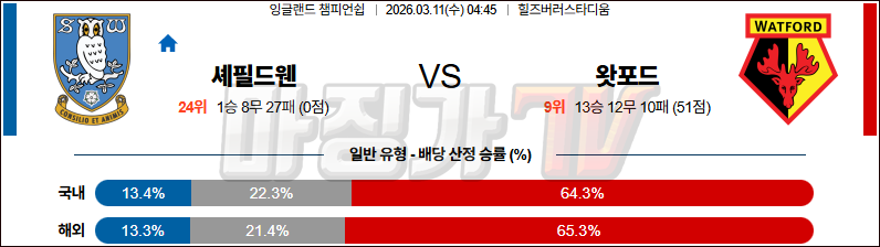 2026-03-11 잉글랜드 챔피언쉽 셰필드 웬즈데이 왓포드 해외축구분석 무료중계 스포츠분석 관련 이미지