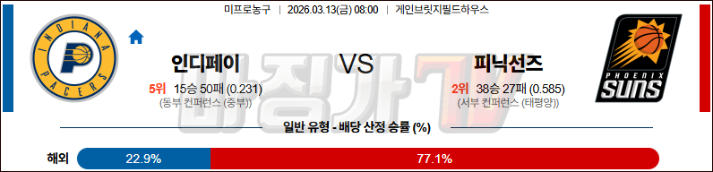 2026-03-13 NBA 인디애나 페이서스 피닉스 선즈 NBA분석 무료중계 스포츠분석 관련 이미지