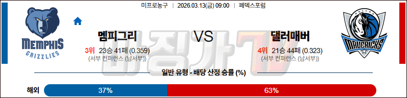 2026-03-13 NBA 멤피스 그리즐리즈 댈러스 매버릭스 NBA분석 무료중계 스포츠분석 관련 이미지