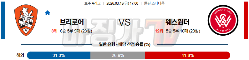 2026-03-13 호주 A리그 브리즈번 로어 FC 웨스턴 시드니 원더러스 FC 해외축구분석 무료중계 스포츠분석 관련 이미지