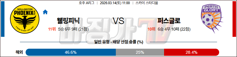 2026-03-14 호주 A리그 웰링턴 피닉스 FC 퍼스 글로리 FC 해외축구분석 무료중계 스포츠분석 관련 이미지
