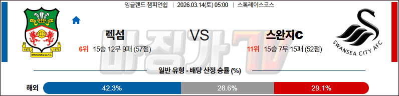 2026-03-14 잉글랜드 챔피언쉽 렉섬 스완지 시티 해외축구분석 무료중계 스포츠분석 관련 이미지