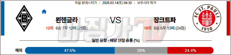 2026-03-14 분데스리가 묀헨글라트바흐 FC 장크트파울리 해외축구분석 무료중계 스포츠분석 관련 이미지