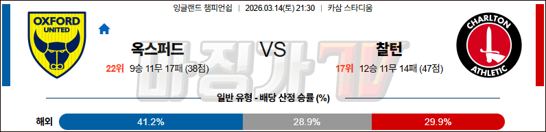 2026-03-14 잉글랜드 챔피언쉽 옥스포드 유나이티드 FC 찰튼 해외축구분석 무료중계 스포츠분석 관련 이미지