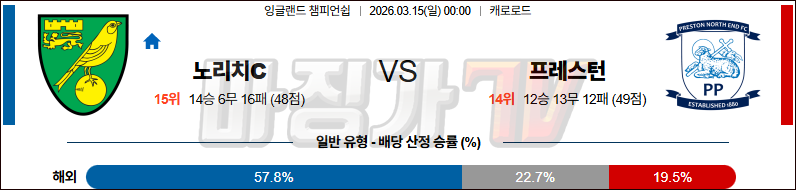 2026-03-15 잉글랜드 챔피언쉽 노리치 시티 FC 프레스턴 라이온스 해외축구분석 무료중계 스포츠분석 관련 이미지