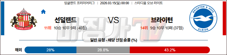 2026-03-15 프리미어리그 선덜랜드 AFC 브라이턴 & 호브 앨비언 해외축구분석 무료중계 스포츠분석 관련 이미지