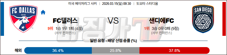 2026-03-15 메이저리그사커 FC 댈러스 샌디에고FC 해외축구분석 무료중계 스포츠분석 관련 이미지